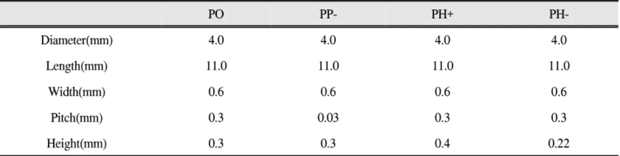 Table Ⅱ. Implant geometry of FEA models in parallel type