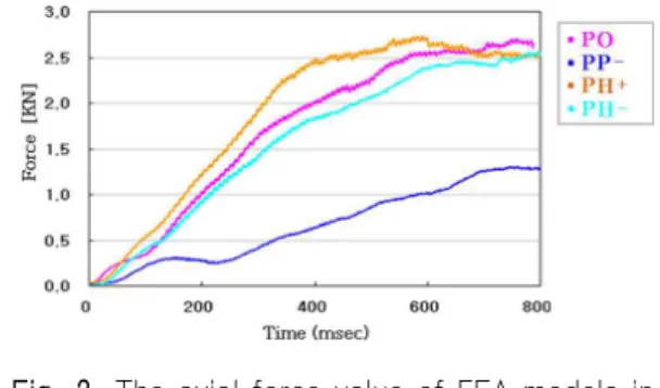 Fig. 3. The axial force value of FEA models in parallel type.