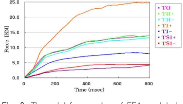 Fig. 4. The moment value of FEA models in parallel type.