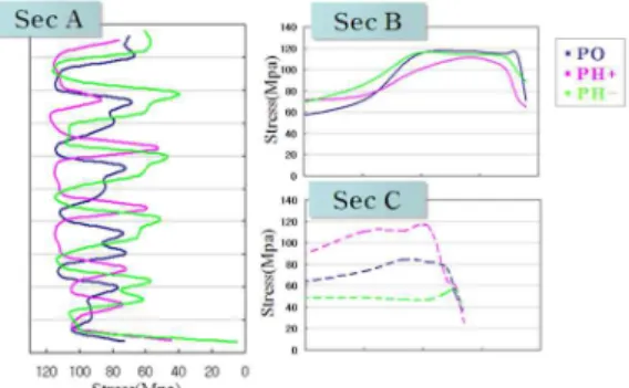 Fig. 10. Equivalent stress distribution in various height of screw thread.