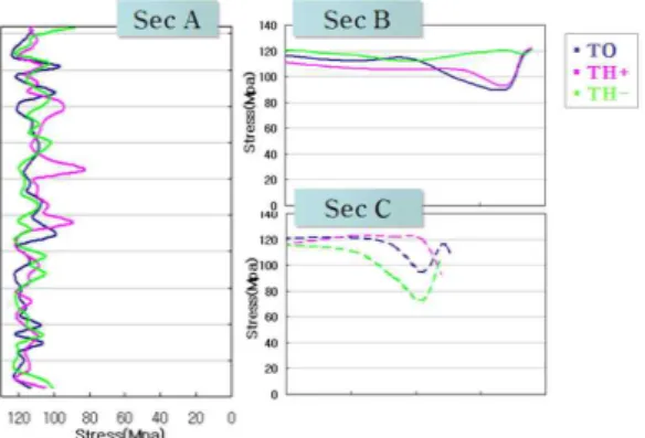 Fig. 11. Equivalent stress distribution in various height of screw thread.