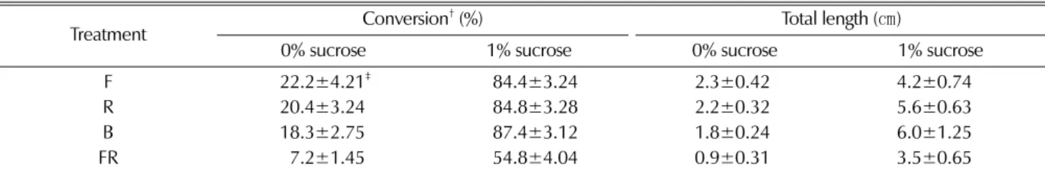Table 2.  Effects of sucrose addition and light quality on plantlet conversion of somatic embryos of  E