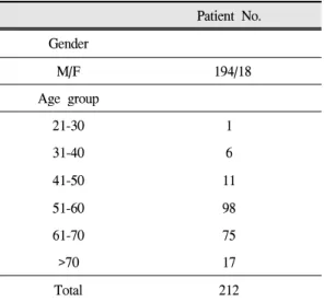 Table Ⅱ. Distribution of Implants