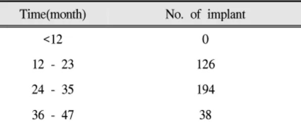 Table Ⅲ. No. of Patient Followed in Study