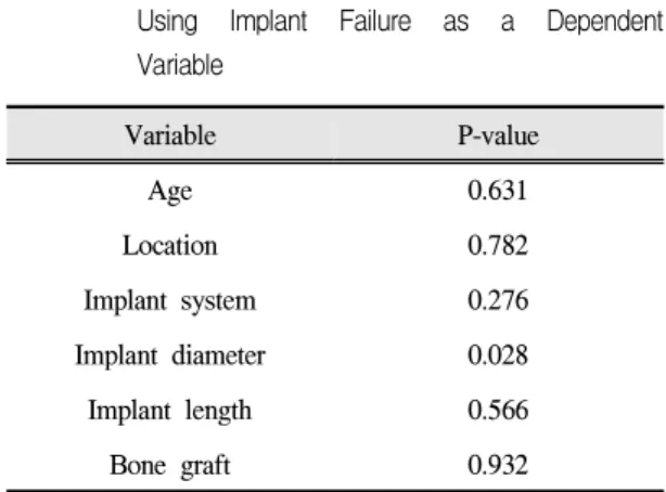Table Ⅳ. Multivariate Logistic Regression Analysis Using Implant Failure as a Dependent Variable