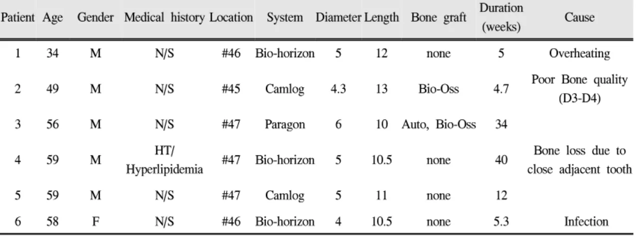 Fig 1. Kaplan-Meier Survival analysis