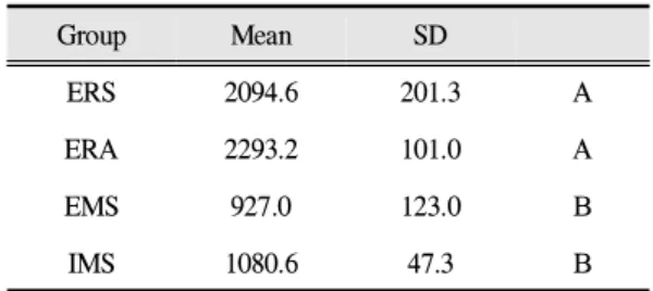 Table Ⅱ. Mean values and SDs for compressive bending strength(N).