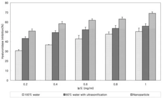 Fig. 5. Hyaluronidase inhibitory activity of the nanoparticle and extracts of B. oleracea var