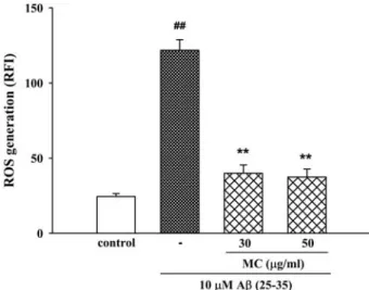 Fig. 5. Inhibitory effect of Moutan cortex (MC) on Aβ (25-35)- (25-35)-induced ROS generation in cultured cortical neurons.
