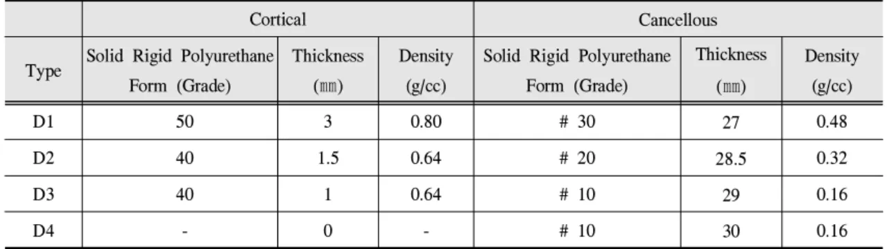 Table I. Specification for Solid Rigid Polyurethane Form blocks used in this study