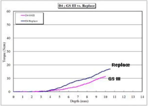Fig. 6. Box plots of the Insertion Torque values grouped by implant system.