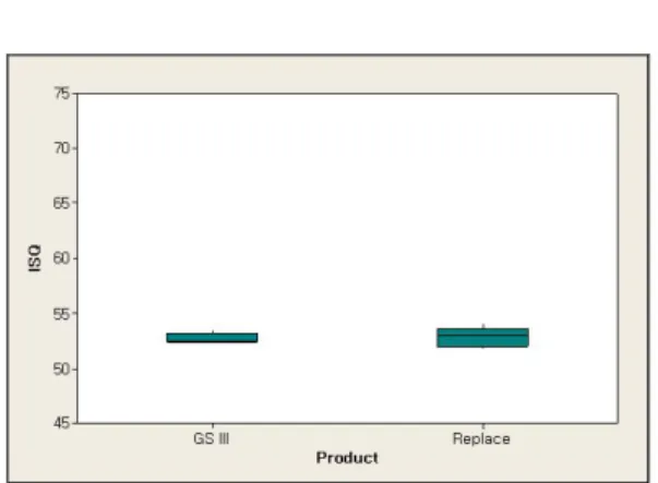 Fig. 7. Box plots of the ISQ values grouped by implant system.