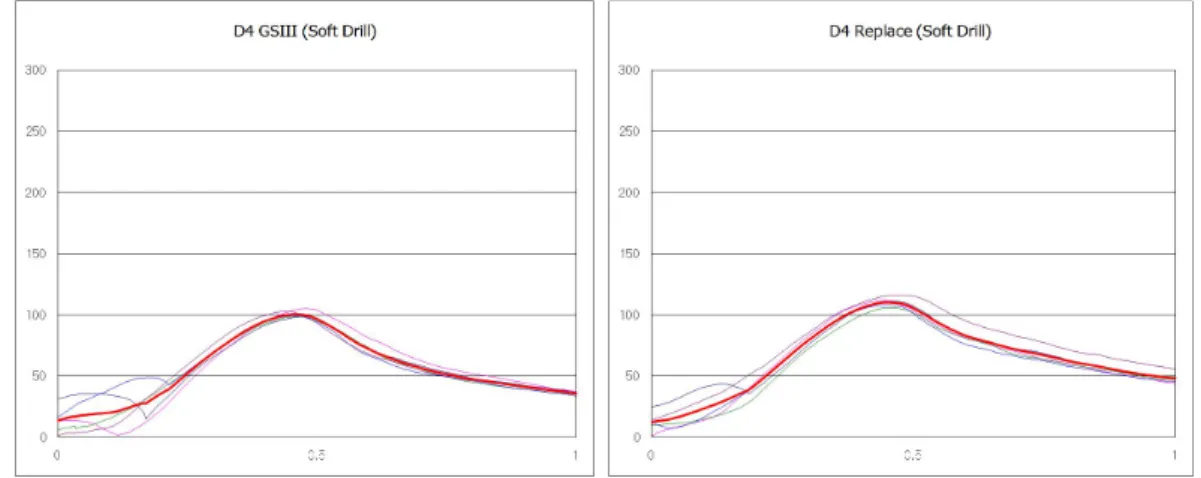 Fig. 8. Pull-Out Torque curve of two implant systems. 총괄 및 고안 본 연구에서는 식립 토크, 공진 주파수 측정, 그리고 pull-out test를 통해 연질 골에서의 초기 안정성을 측정하였다