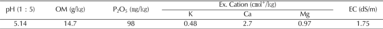 Table 2. Quantum, and the temperature of air and soil by shading materials.