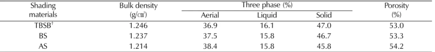 Table 4. Growth characteristics of two-year-old ginseng by varieties and shading materials in paddy soil.