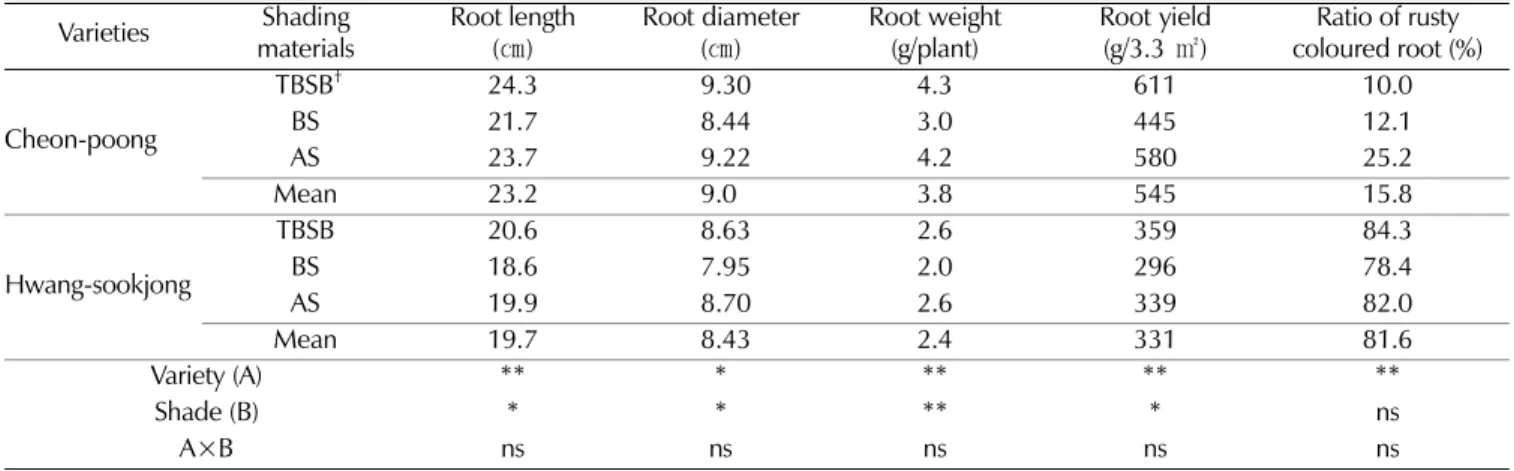 Table 5. Root growth characteristics and yield of two-year-old ginseng by varieties and shading materials in paddy soil.