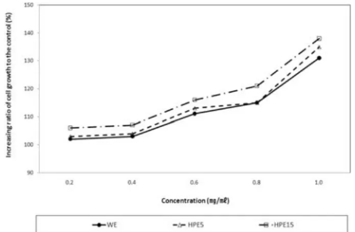 Fig. 3. Growth of human immune T cell (Jurkat) in adding the extracts of stem bark from B