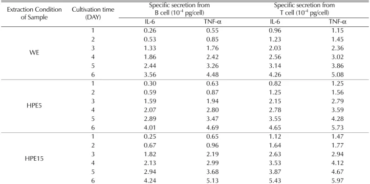 Table 2. Comparison of IL-6, TNF-α secretion on immune cell growth in adding the extracts of stem bark from B