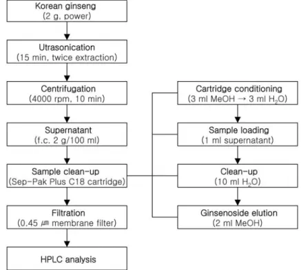 Table 1. Solvent gradient program of HPLC analysis.