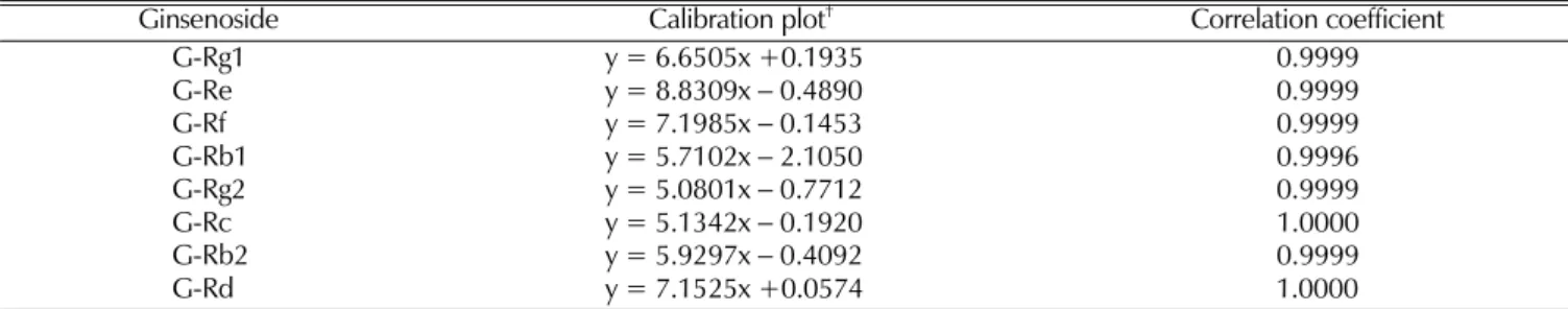 Fig. 3. HPLC chromatograms of 50% MeOH extract from ultrasonic extraction with SPE (A) or without SPE (B)