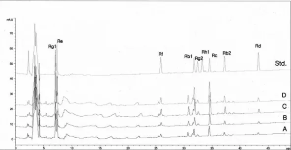 Fig. 4. HPLC profiles of 50% MeOH extracts of P. ginseng by different extraction conditions