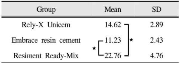 Table Ⅴ. Shear bond strength of automixing resin cement to dentin (MPa) of experimental groups.