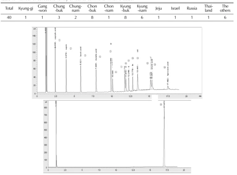 Fig 1.  Chromatograms of the fatty acid standard solution in GC.