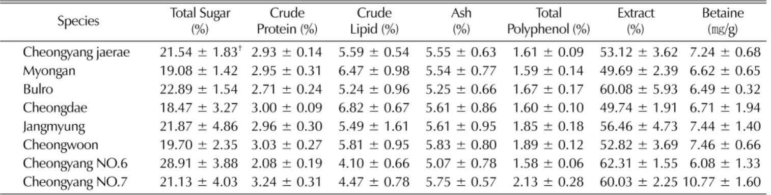 Table 2.  Average Components Contents of  Lycii Fructus  by Harvest Time Changing.