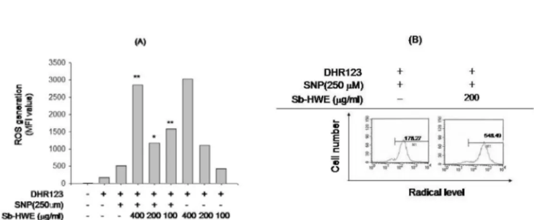 Fig. 4.  Cytoprotective effect of Sb-HWE on the LPS-induced cell death of RAW264.7 cells