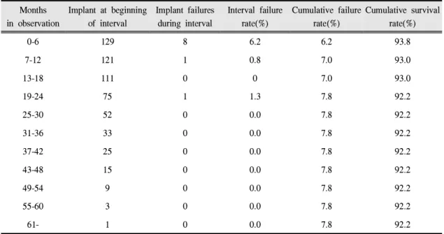 Table V. Cumulative survival rates for total implants placed for 0 to 62 months in observation