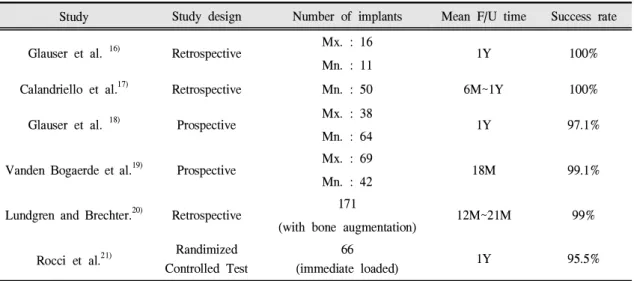 Table Ⅵ. Success rate of the TiUnite TM surface implants