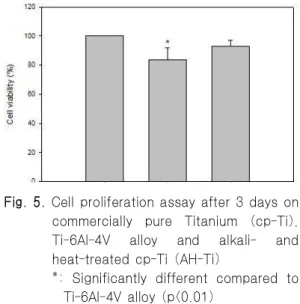 Fig. 5. Cell proliferation assay after 3 days on commercially pure Titanium (cp-Ti), Ti-6Al-4V alloy and alkali- and heat-treated cp-Ti (AH-Ti)