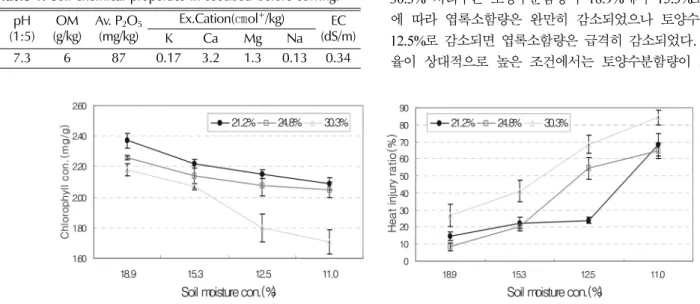 Fig. 1. Comparison of chlorophyll content and heat injury ratio by light transmission ratio and soil moisture content.