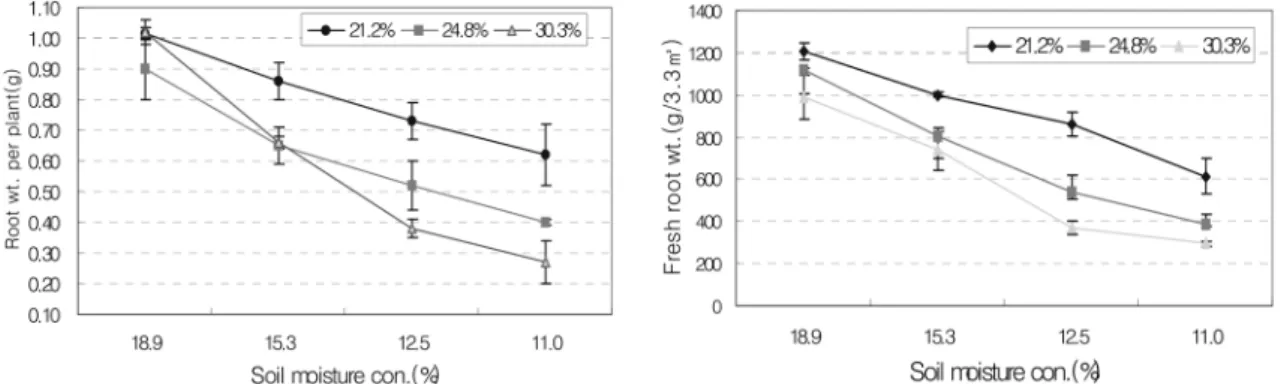 Fig. 2. Comparison of fresh root weight and root weight per plant by light transmission ratio and soil moisture content.