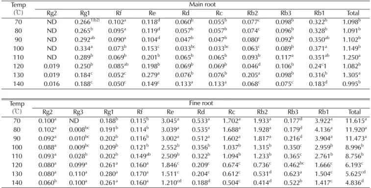 Table 2. Ginsenosides concentration in dried ginseng by different drying temperature.                                                     (%, dry basis)