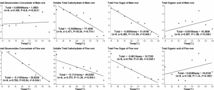 Table 3. Soluble carbohydrates content in dried ginseng by different drying temperature