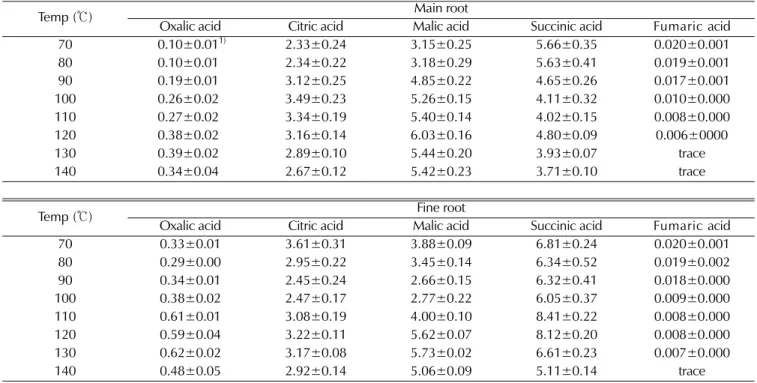 Table 4. Organic acid in dried ginseng by different drying temperature.                                                                       (%, dry basis)