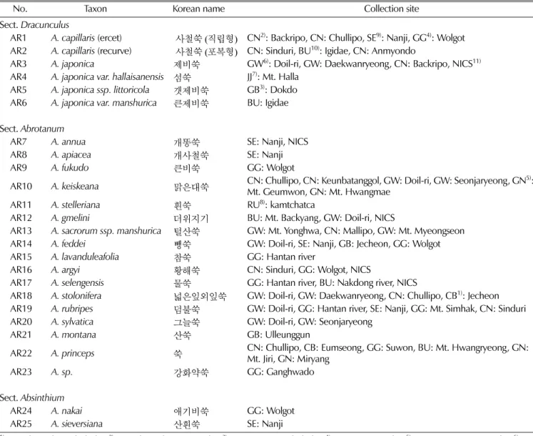 Table 1.  Materials and Collection site of Artemisia L.