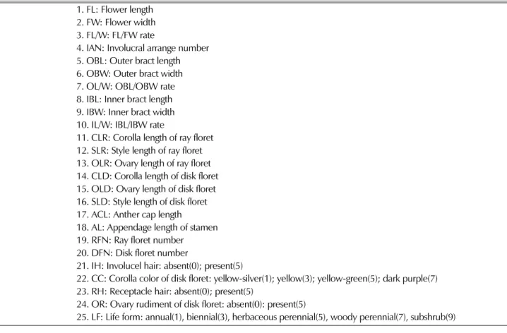 Table 2.  Morphological characters used in analysis of Artemisia L.