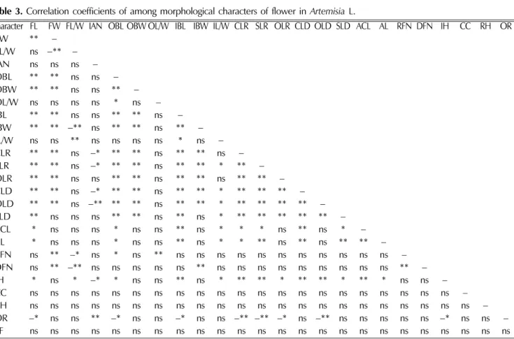Table 3.  Correlation coefficients of among morphological characters of flower in Artemisia L.