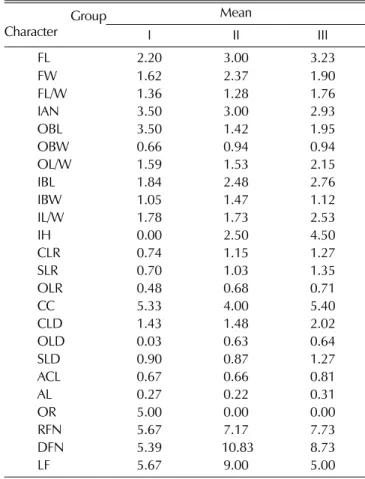 Table 4.  Principal components for analysis of morphological characters in Artemisia L.
