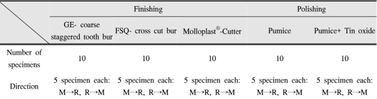 Table Ⅰ. Classification of the specimen by finishing &amp; polishing method