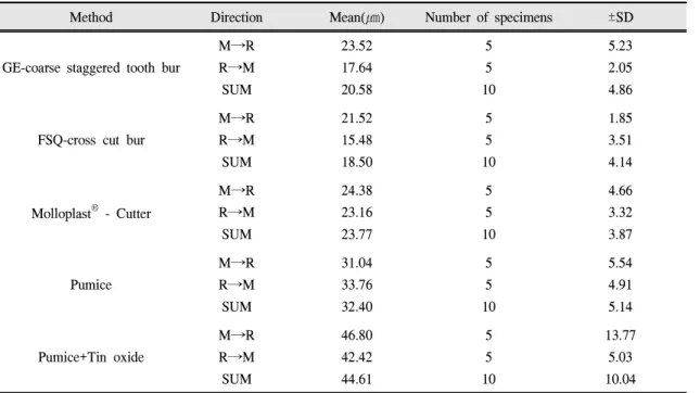 Table Ⅱ. Mean and SD of marginal gaps by method and direction