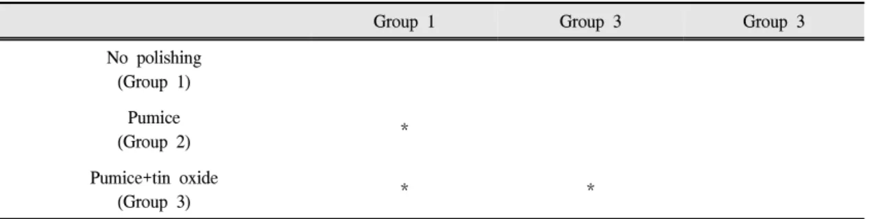 Table Ⅳ. Result of multiple range Scheffe's test for polishing methods