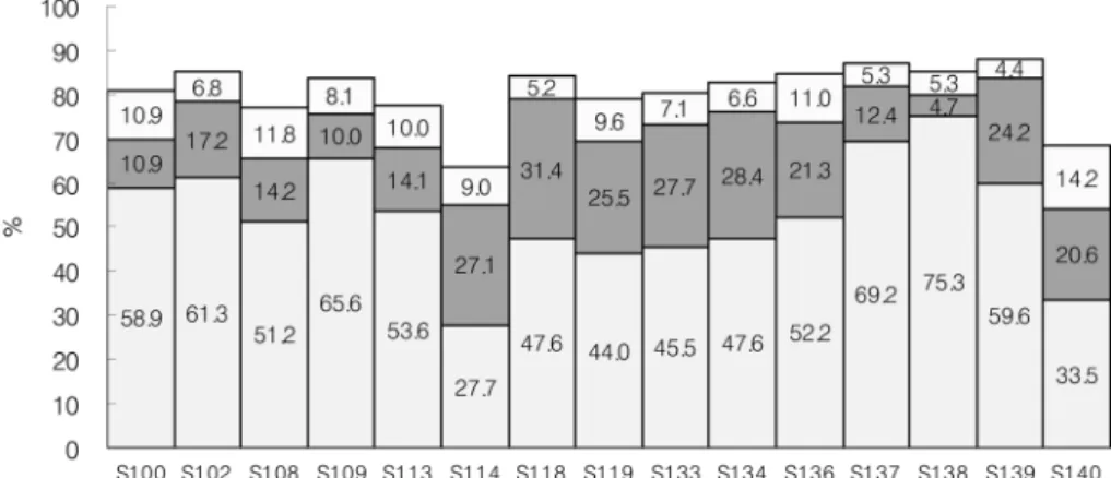 Fig. 3.  Comparison of major essential oil contents of  Perilla  collected in kangwon university farm samples.