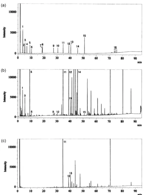 Fig. 4.  a) GC Chromatogram of the 16 standard compounds (a), GC Chromatogram of S140 (b) and GC Chromatogram of S139 (c) in kangwon university farm samples