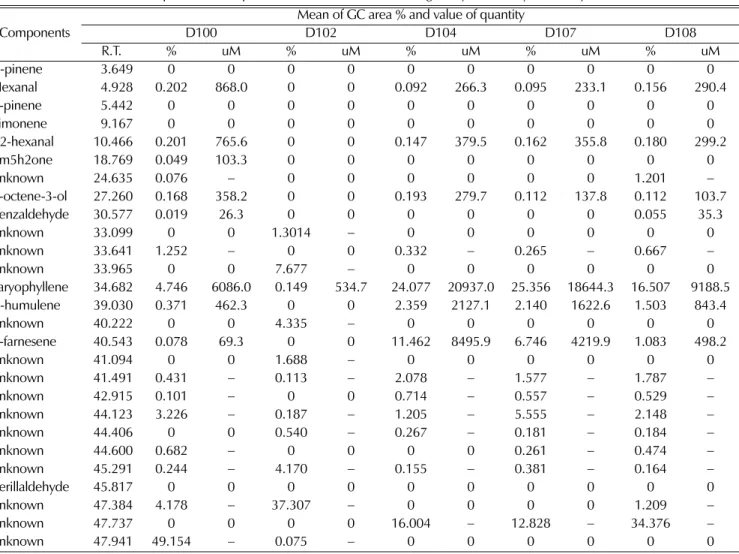 Table 3.  Profile of volatile components and quantities in  Perilla  leaves in Dongsanmyon field by GC analysis.