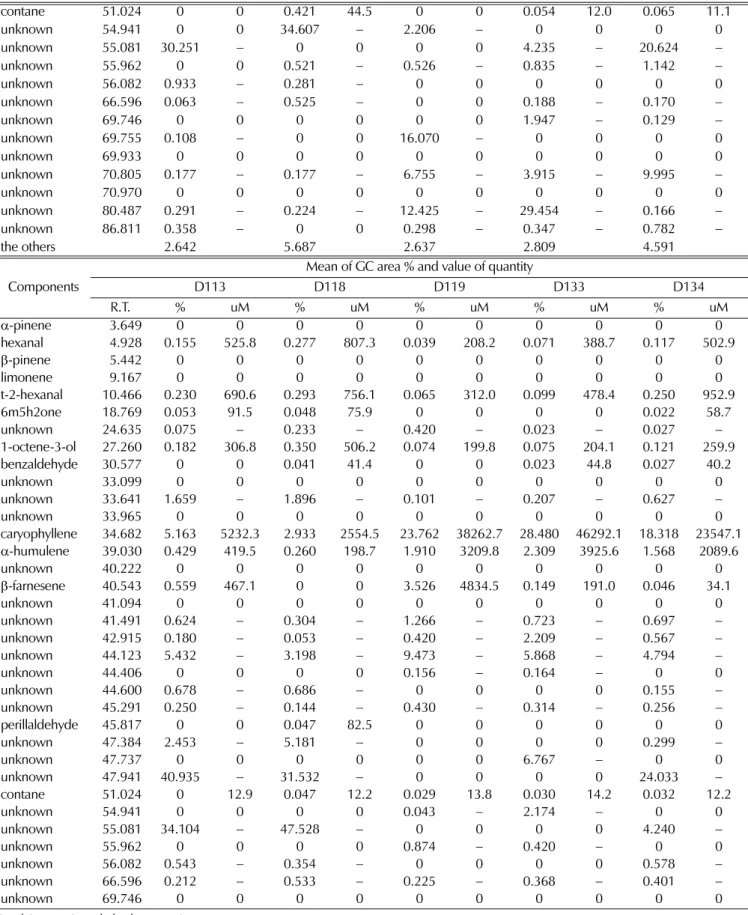 Table 3.  Continued. contane 51.024 0 0 0.421 44.5  0 0 0.054 12.0 0.065 11.1  unknown 54.941 0 0 34.607  − 2.206  − 0 0 0 0 unknown 55.081 30.251  − 0 0 0 0 4.235  − 20.624  − unknown 55.962 0 0 0.521  − 0.526  − 0.835  − 1.142  − unknown 56.082 0.933  − 