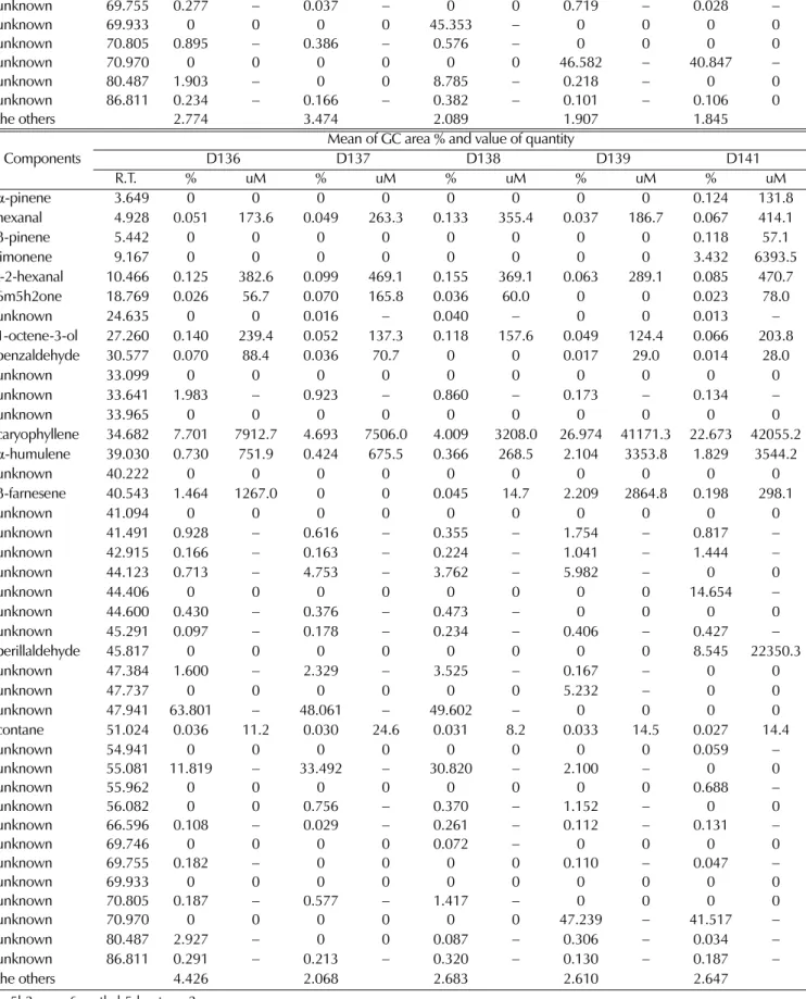 Table 3.  Continued. unknown 69.755 0.277  − 0.037  − 0 0 0.719  − 0.028  − unknown 69.933 0 0 0 0 45.353  − 0 0 0 0 unknown 70.805 0.895  − 0.386  − 0.576  − 0 0 0 0 unknown 70.970 0 0 0 0 0 0 46.582  − 40.847  − unknown 80.487 1.903  − 0 0 8.785  − 0.218