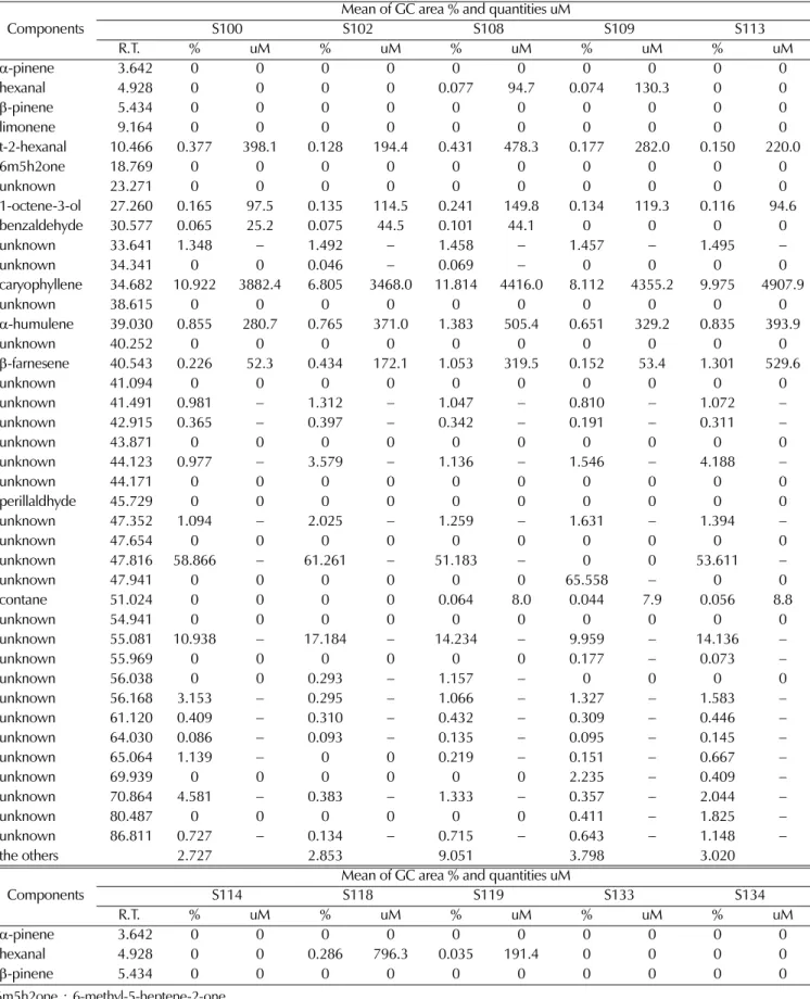 Table 4.  Profile of volatile components and quantities in  Perilla  leaves in kangwon university farm by GC analysis.